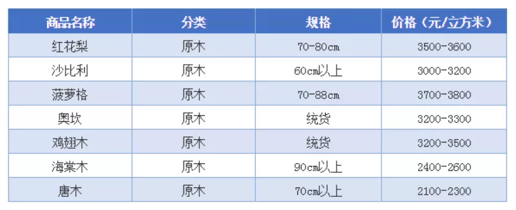 震撼！张家港木材终于涨价啦！