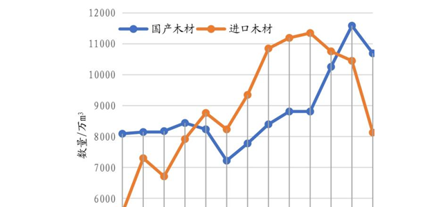 2022年我国木材进口概况