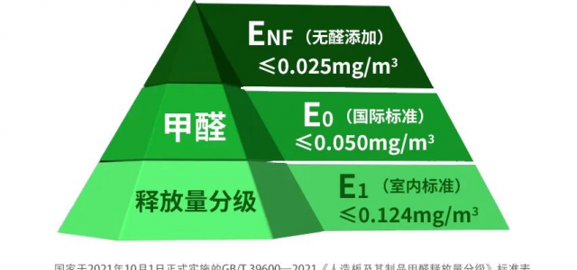 新品上市丨赋能健康家居，团团圆圆板材全线升级ENF级！